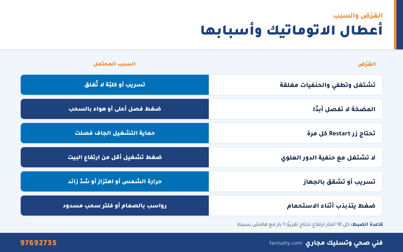 جدول إنفوجرافيك لأعطال ما بعد تركيب اتوماتيك المضخة وأسبابها المحتملة