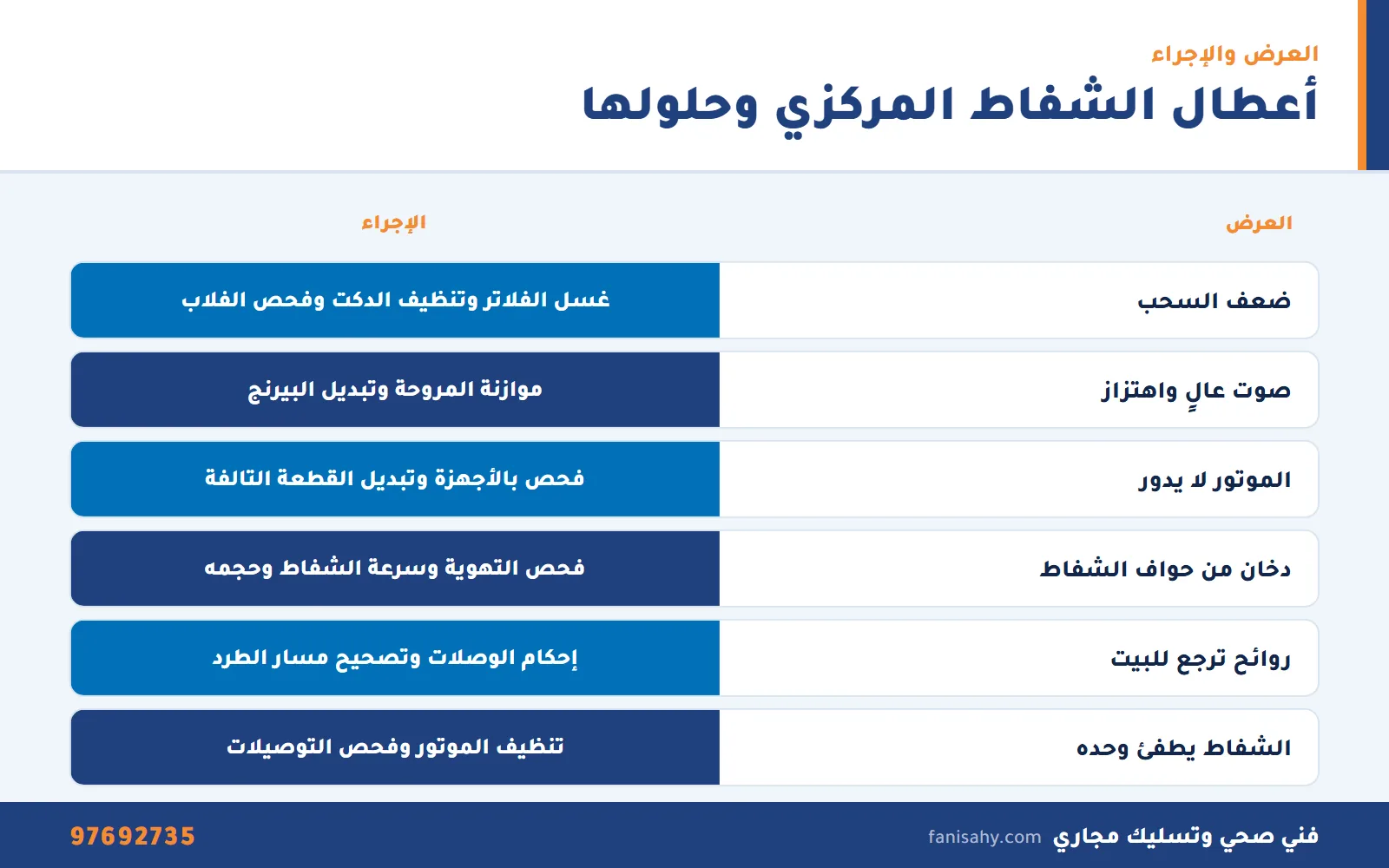جدول إنفوجرافيك لأعراض أعطال الشفاط وإجراءات صيانة شفاطات مركزية