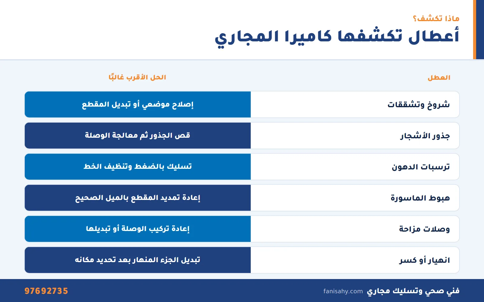جدول الأعطال التي تكشفها كاميرا فحص المجاري والحل لكل عطل