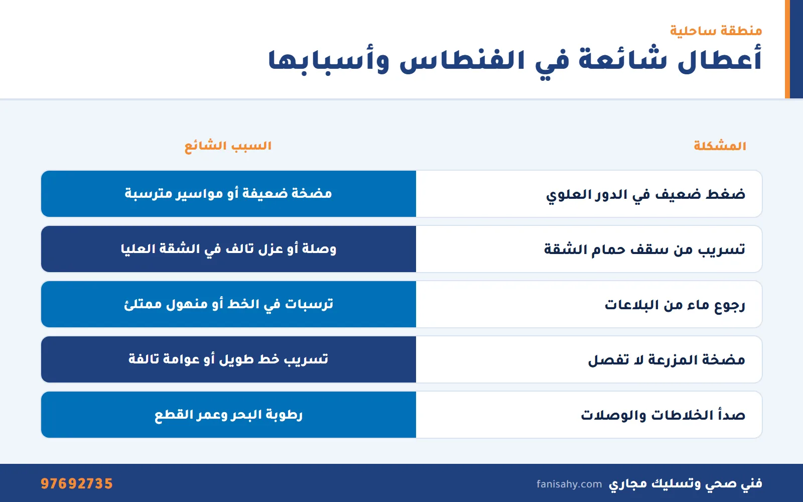 فني صحي الفنطاس: تسربات ومجاري وسخانات للبيوت والشقق والمزارع 1 إنفوجرافيك أعطال السباكة الشائعة في بيوت وشقق ومزارع الفنطاس من فني صحي الفنطاس