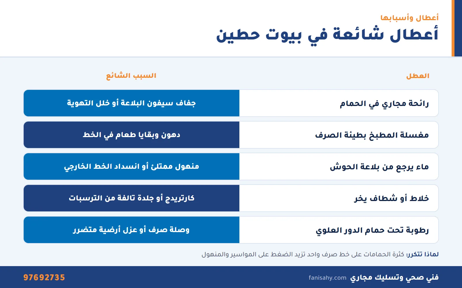 إنفوجرافيك يوضح أعطال الصرف والأدوات الصحية الشائعة وأسبابها في بيوت حطين من فني صحي جمعية حطين التعاونية