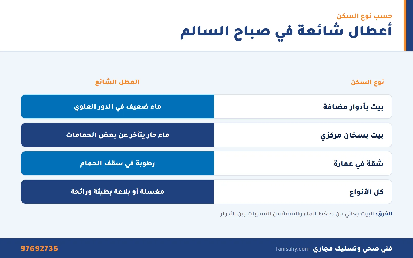 جدول أعطال شائعة حسب نوع السكن من فني صحي صباح السالم للبيوت والشقق