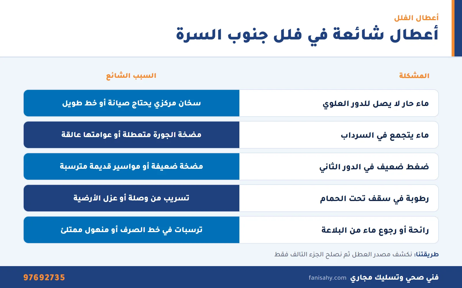 فني صحي جنوب السرة: سخانات مركزية وتسربات ومجاري لفلل الضواحي الخمس 1 إنفوجرافيك أعطال السباكة الشائعة في فلل الضواحي وأسبابها مع فني صحي جنوب السره