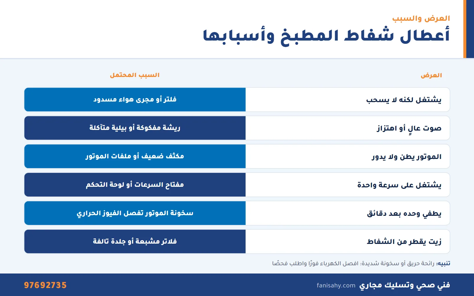 جدول إنفوجرافيك لأعراض أعطال الشفاط وأسبابها قبل تصليح شفاطات المطبخ