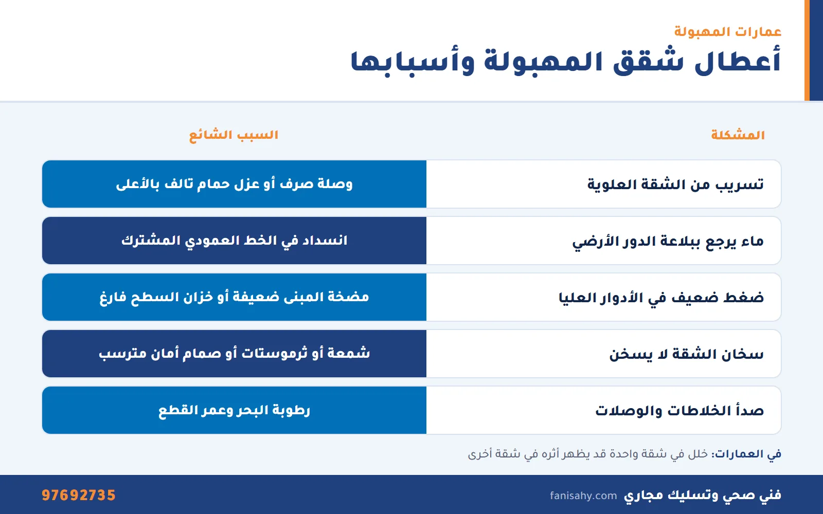 إنفوجرافيك جدول أعطال السباكة في عمارات وشقق المهبولة وأسبابها كما يشخصها سباك صحي المهبولة