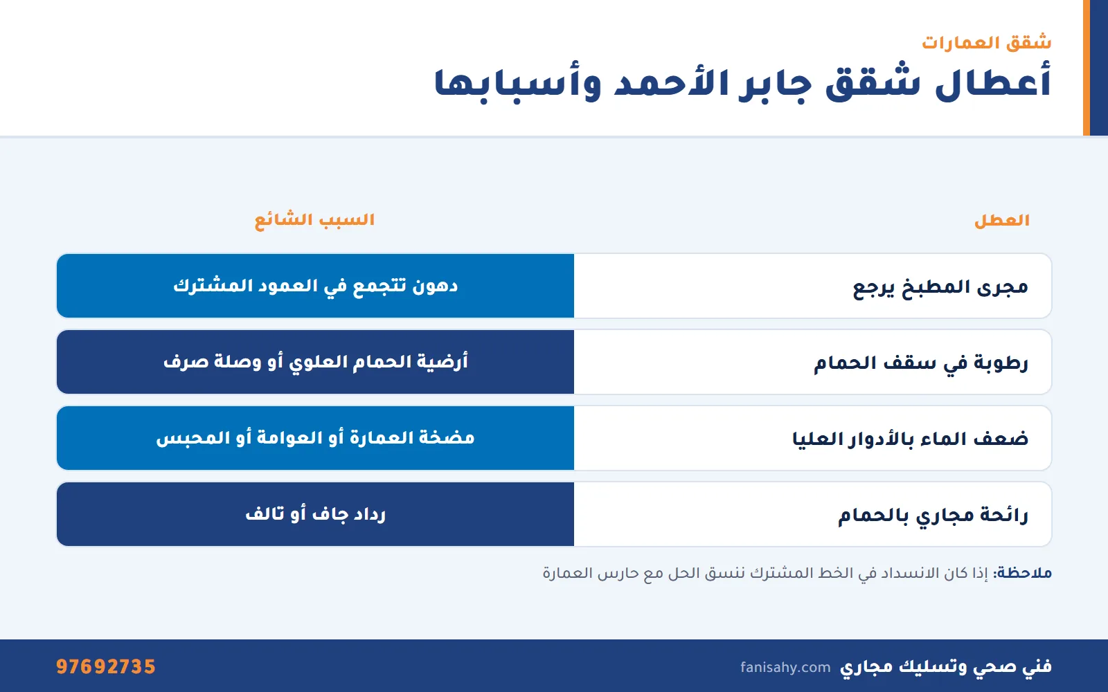 فني صحي جابر الاحمد: سباكة الشقق والفلل في المدينة الجديدة 2 جدول أعطال الشقق في عمارات جابر الأحمد وأسبابها كما يشخصها فني صحي جابر الاحمد