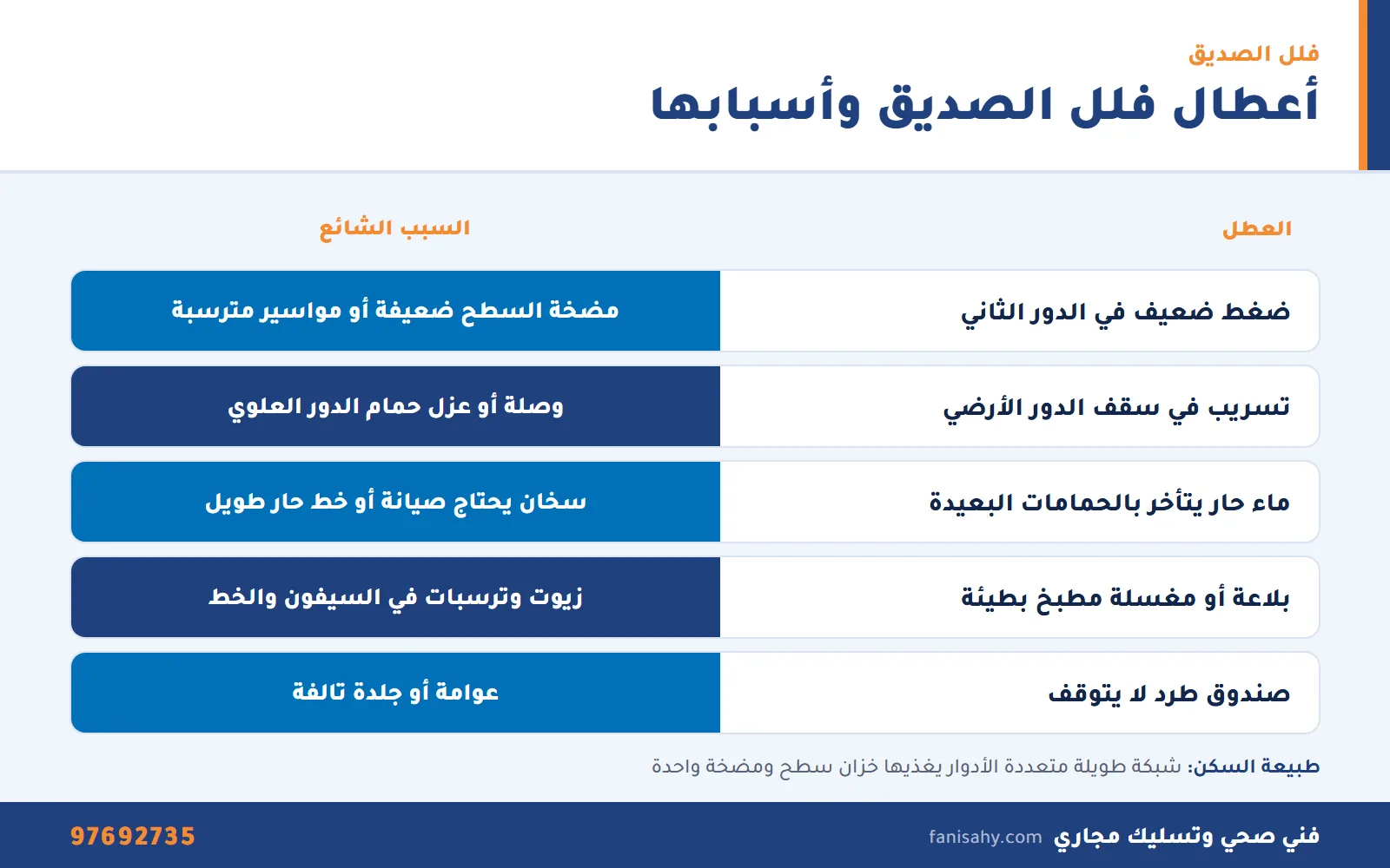 إنفوجرافيك جدول الأعطال الشائعة في فلل ضاحية الصديق وأسبابها كما يشخصها فني صحي الصديق