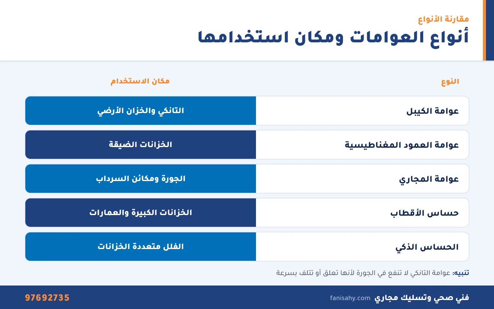 جدول إنفوجرافيك يقارن انواع العوامات الكهربائية ومكان استخدام كل نوع