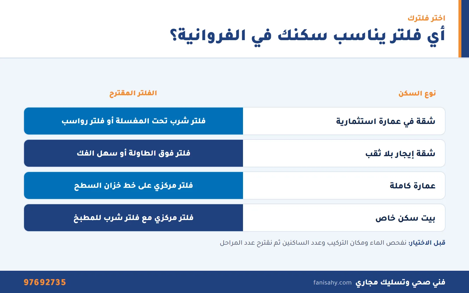 جدول اختيار فلاتر مياه الفروانية حسب نوع السكن: شقة وعمارة وبيت خاص