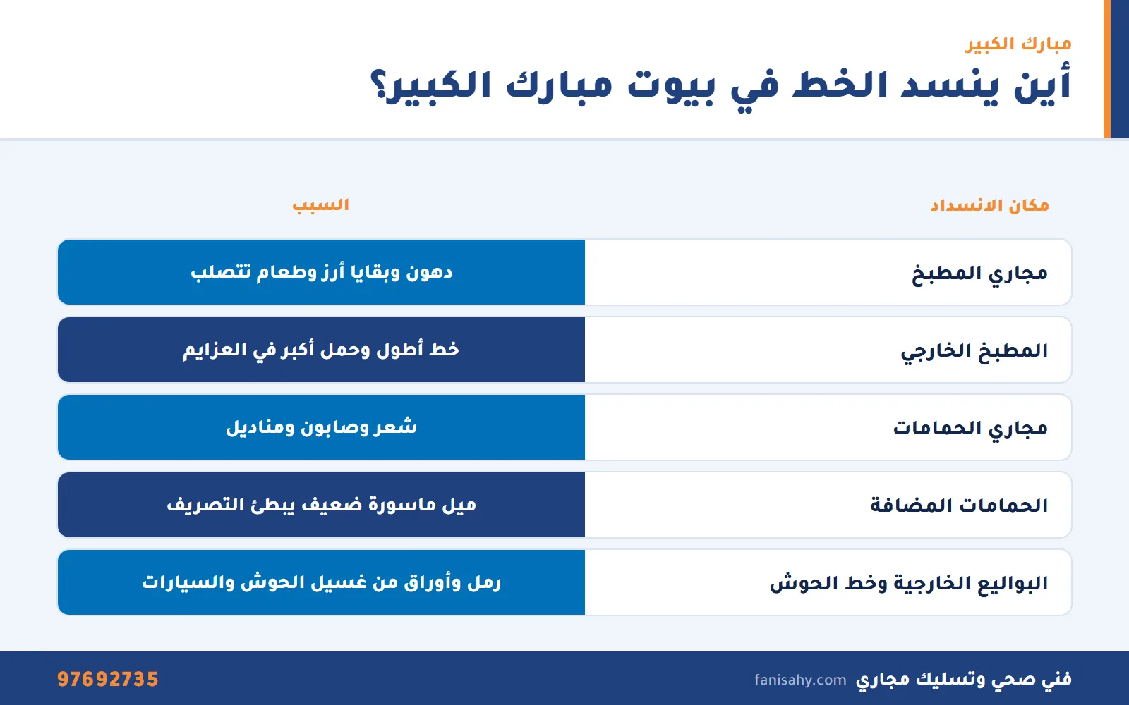 إنفوجرافيك جدول أماكن الانسداد وأسبابه في بيوت المحافظة قبل تسليك مجاري مبارك الكبير