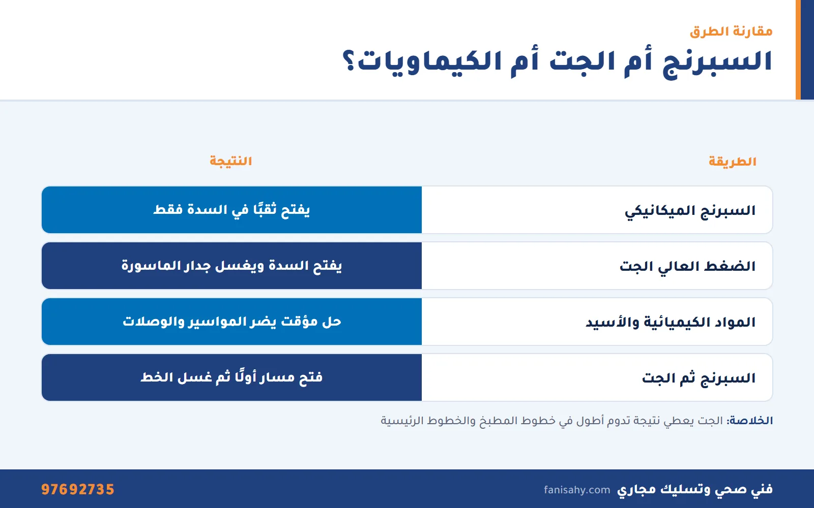 جدول مقارنة بين التسليك العادي و تسليك مجاري بالضغط والمواد الكيميائية