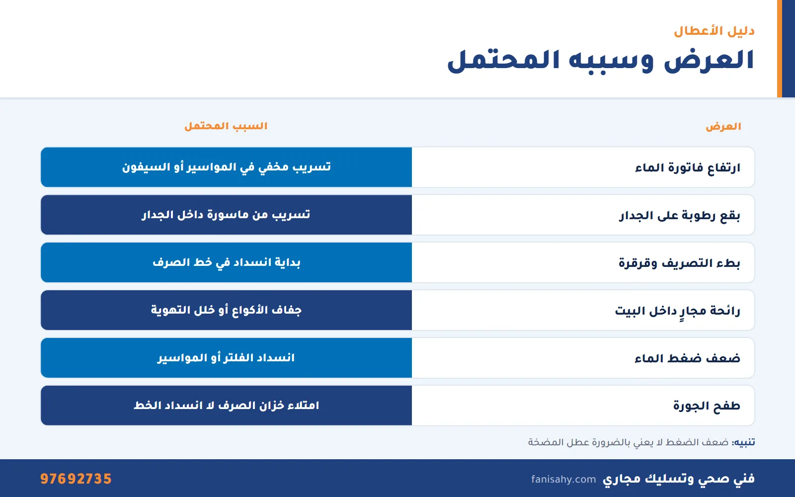 إنفوجرافيك يوضح أعراض أعطال السباكة وأسبابها المحتملة من سباك الكويت