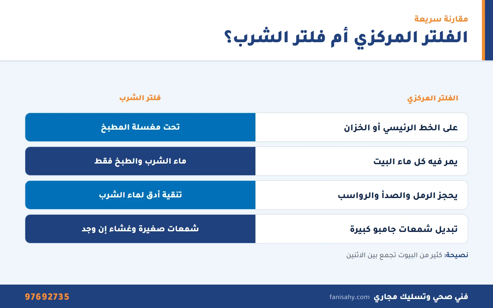 إنفوجرافيك مقارنة بين الفلتر المركزي وفلتر الشرب قبل تركيب فلتر ماء مركزي