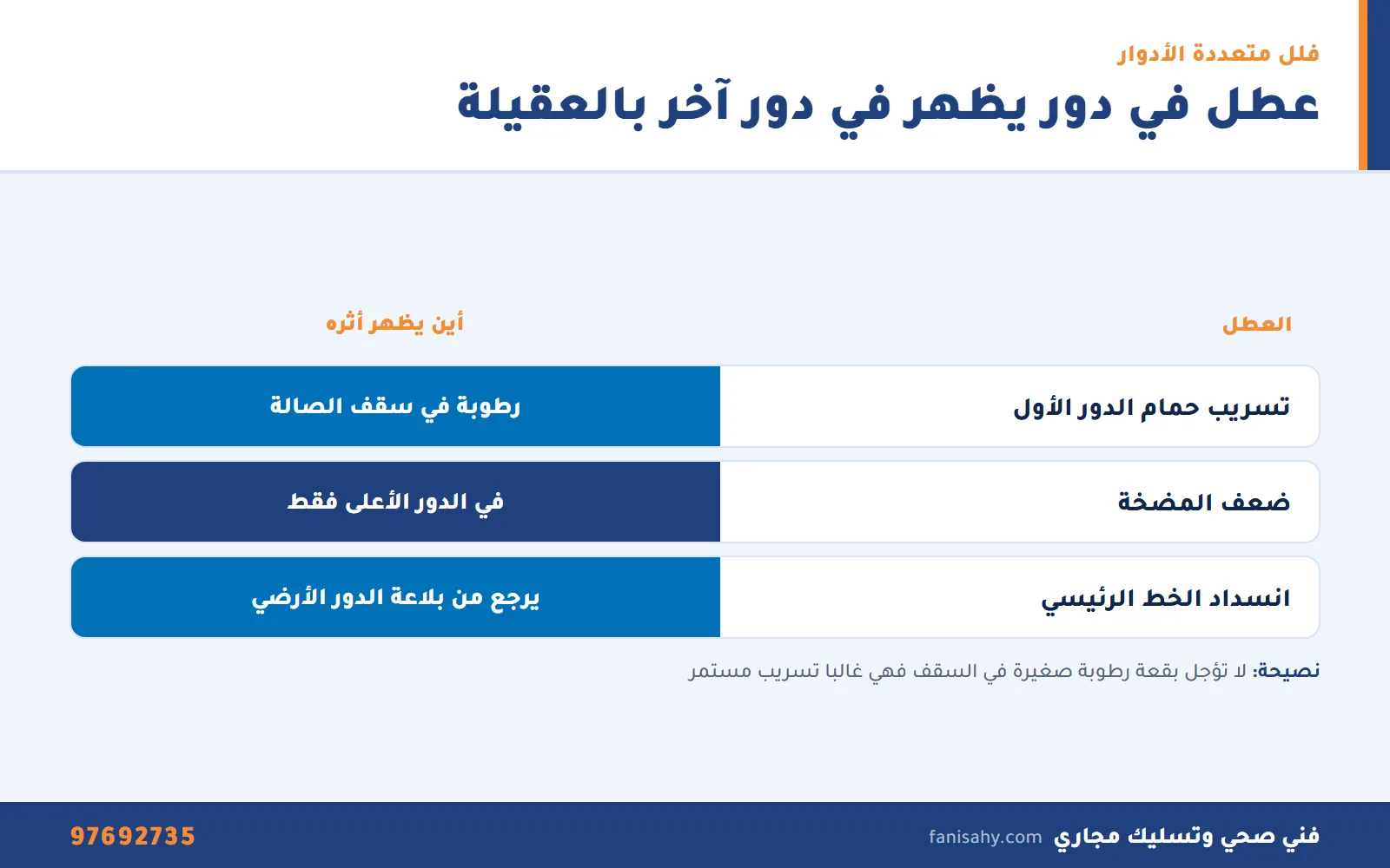 فني صحي العقيله: تسربات وسخانات ومجاري لفلل العقيلة 1 إنفوجرافيك فني صحي العقيله: كيف يظهر عطل السباكة في دور آخر داخل فلل العقيلة