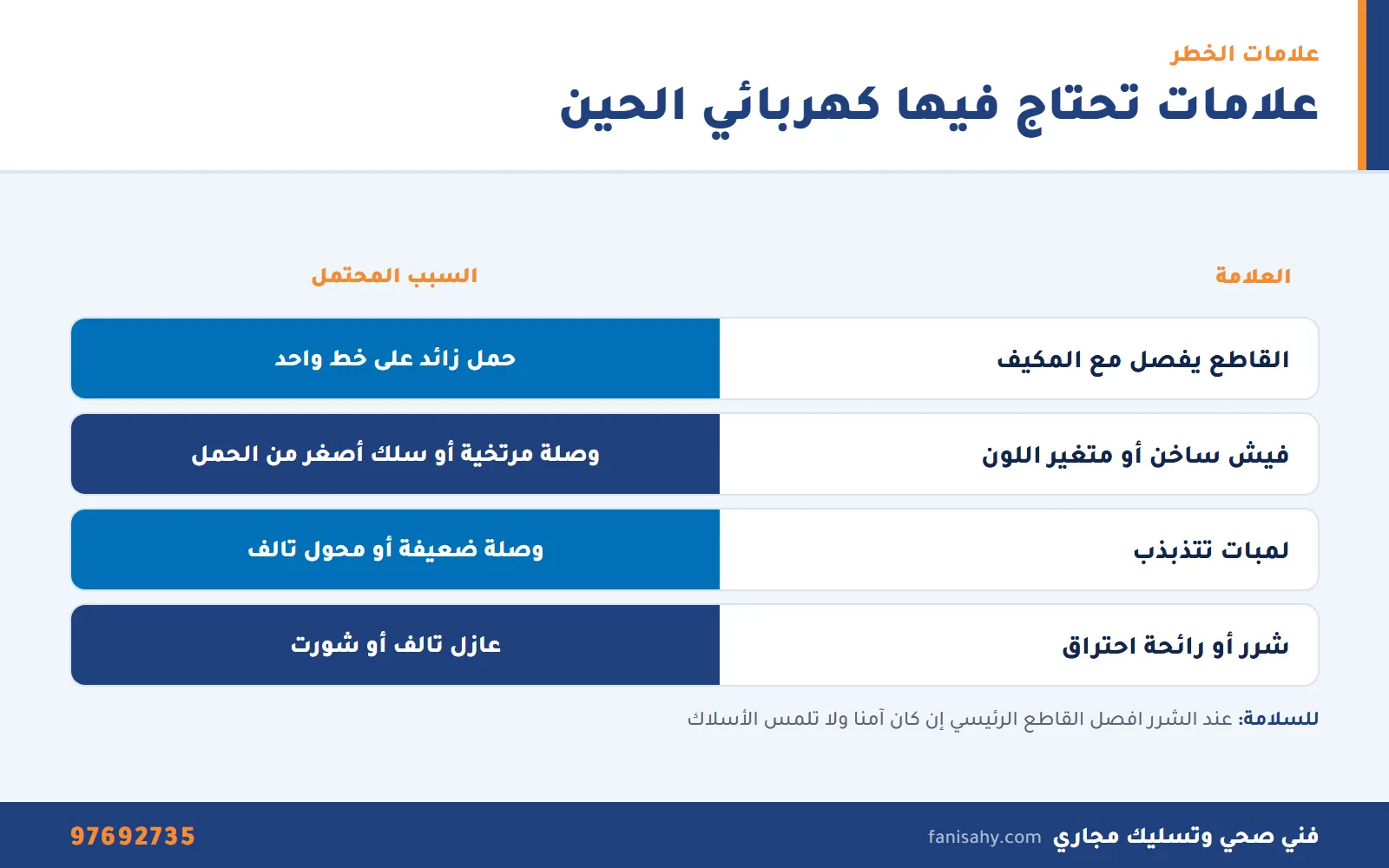 جدول علامات أعطال الكهرباء وأسبابها المحتملة من كهربائي منازل حولي