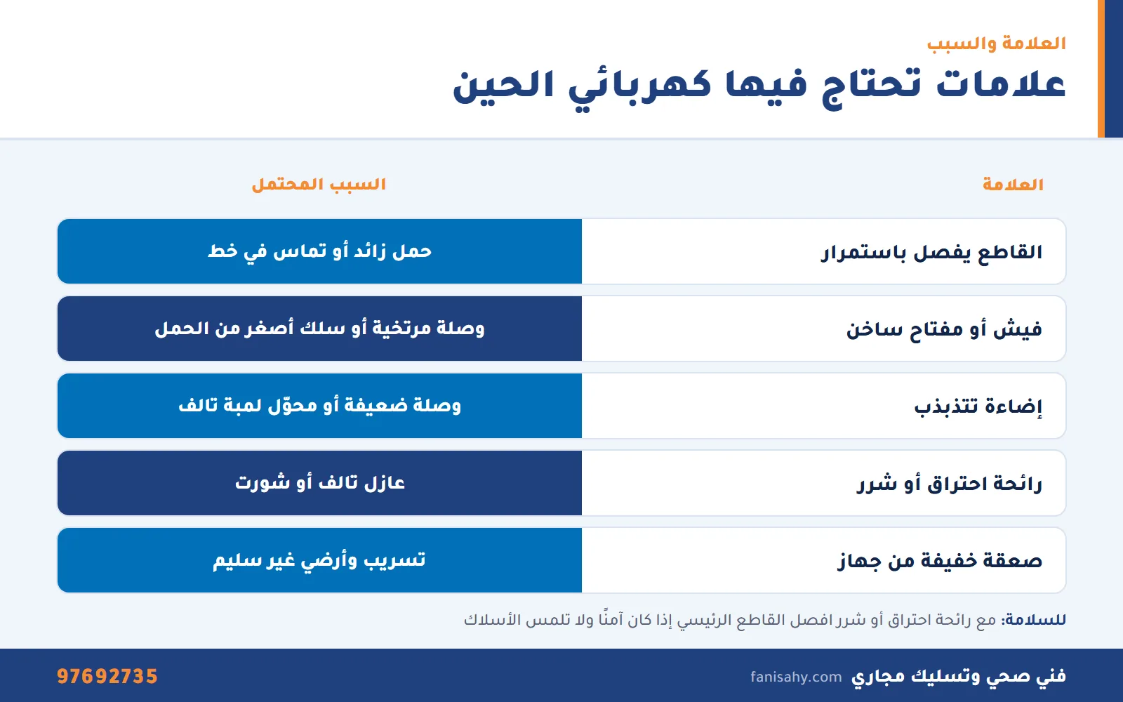 كهربائي صباح السالم: تصليح الأعطال والإنارة في جميع القطع 2 جدول علامات الأعطال الكهربائية وأسبابها من كهربائي صباح السالم