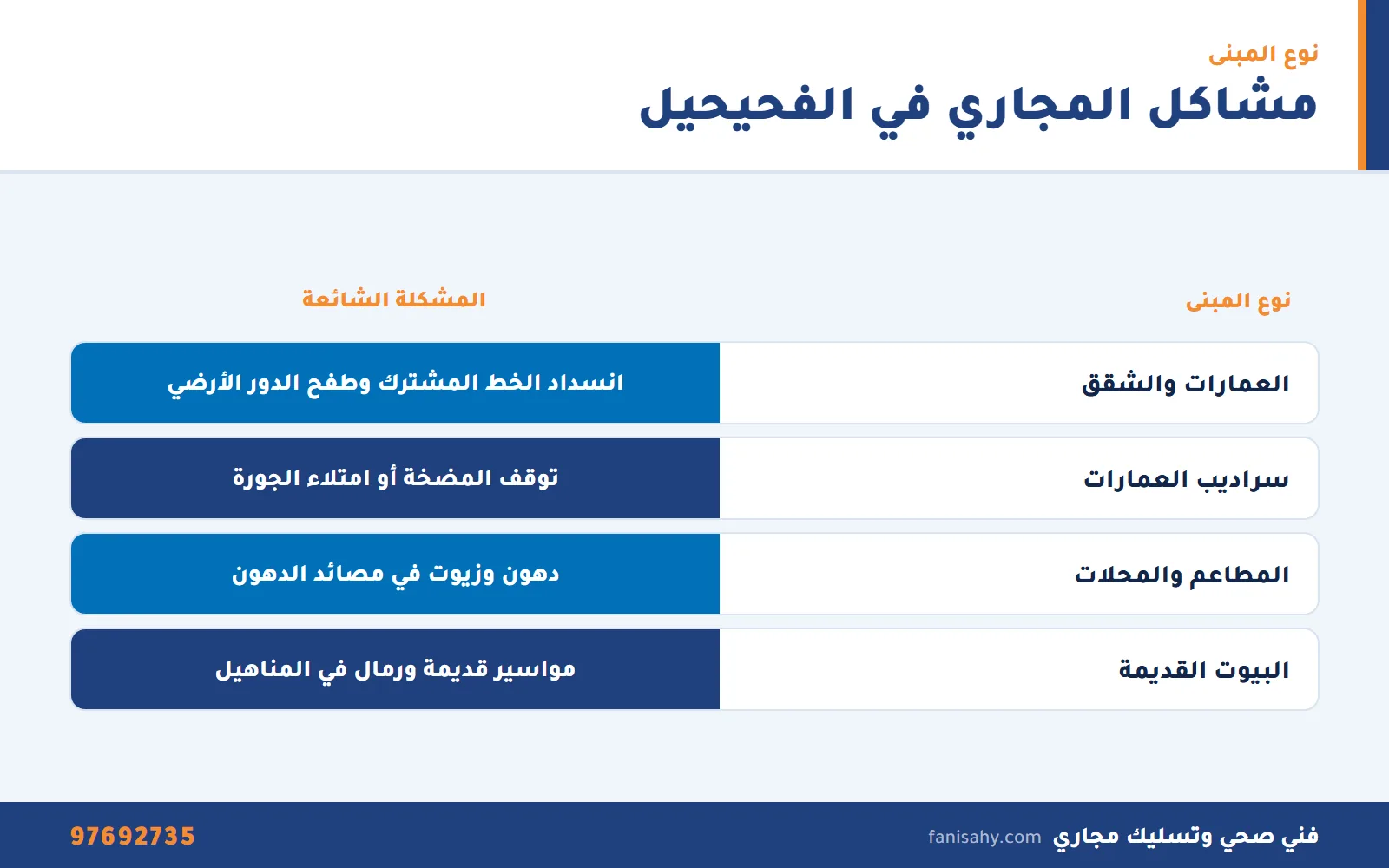 جدول مشاكل المجاري الشائعة في عمارات ومطاعم الفحيحيل التي يعالجها تنكر مجاري الفحيحيل