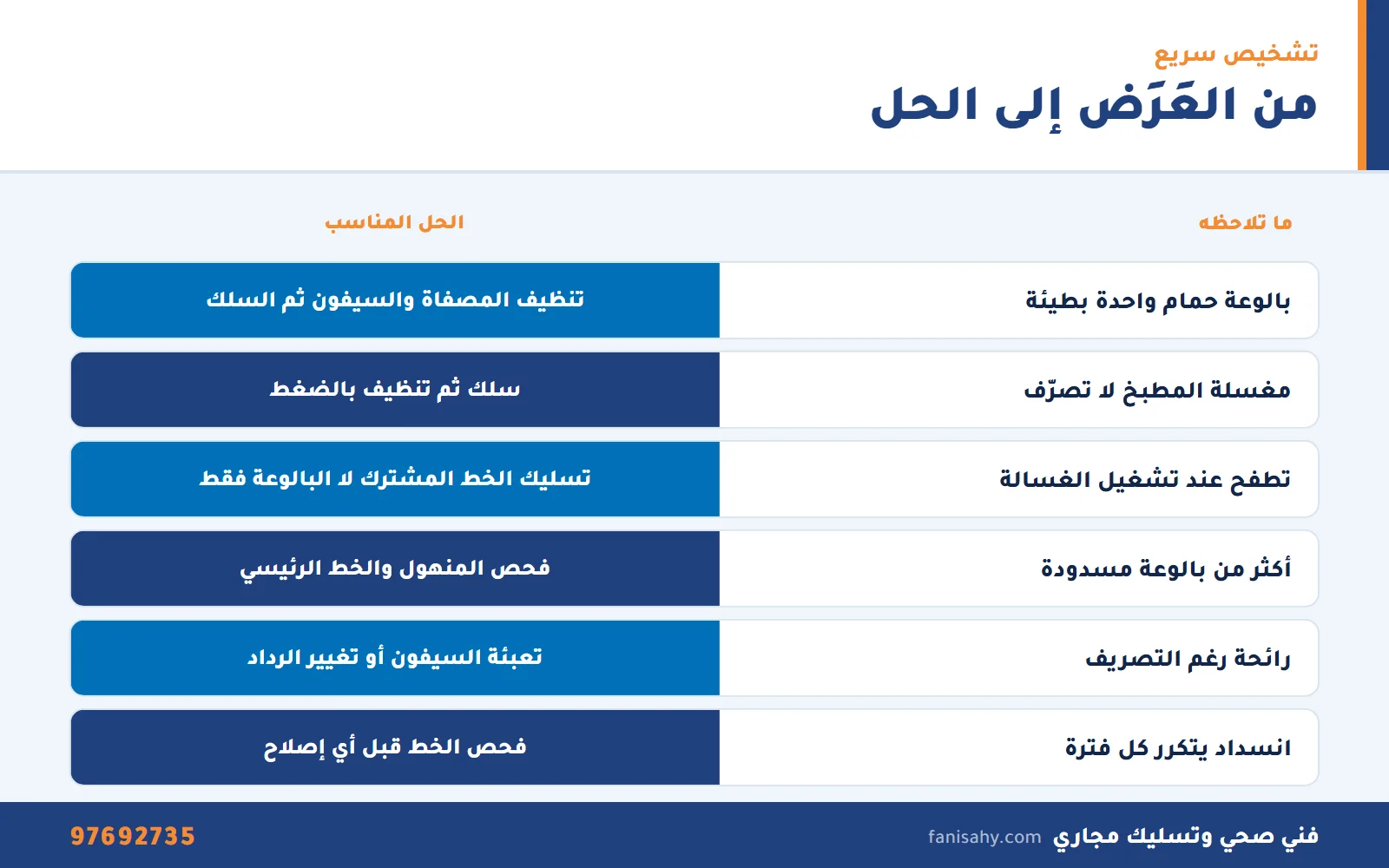 تسليك بواليع بالكويت: حل انسداد بالوعة الحمام والمطبخ بدون تكسير 2 جدول إنفوجرافيك لتشخيص انسداد البالوعة قبل طلب تسليك بواليع بالكويت