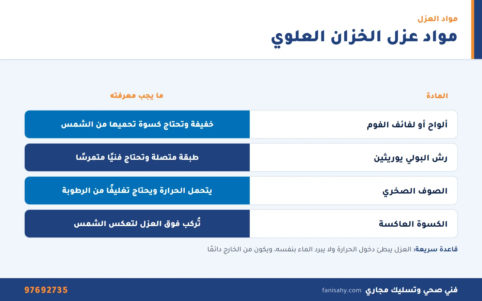 تبريد خزان الماء في صيف الكويت: العزل والتظليل وأجهزة التبريد 2 جدول مواد عزل الخزان العلوي المستخدمة في تبريد خزان الماء